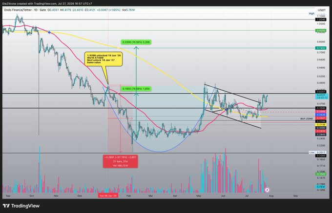 The image is a TradingView daily chart of Ondo Finance/Tether (ONDO/USDT) showing price consolidation around $0.41 beneath a resistance zone, with annotated technical indicators including the 50-day and 200-day moving averages, a bullish MACD crossover from January 28 marked at $0.336, and projected upward movement toward the $0.45-0.50 buy zone highlighted by a callout box.