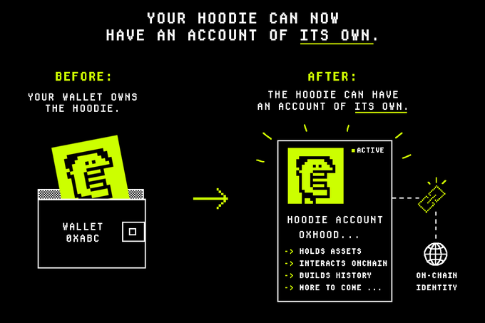 A diagram explaining blockchain concepts, showing a 'Before' wallet owning a hoodie and an 'After' version where the hoodie has its own account (0XHOOD..) with on-chain identity.