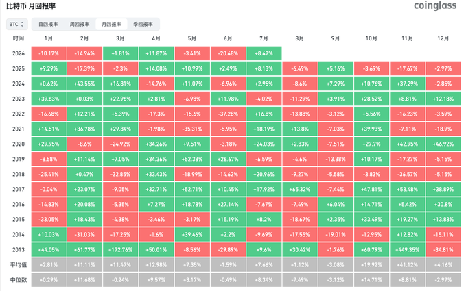 A Bitcoin monthly returns heatmap from Coinglass showing year-over-year performance from 2013 to 2026, with July's average return of +7.66% highlighted alongside August's -1.12% average, reinforcing the post's point that Bitcoin historically performs well in July but tends to decline in August.