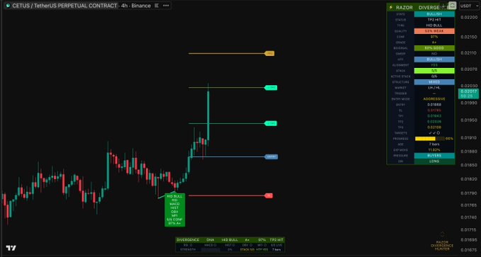 A trading chart for the CETUS/TetherUS perpetual contract on Binance, showing candlestick price action on the 4-hour timeframe with technical indicators and a watchlist of crypto pairs including RAZOR.