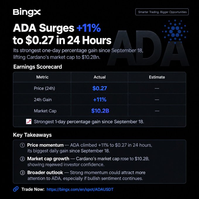 A BingX promotional graphic showing 'ADA Surges +11% to $0.27 in 24 Hours', Cardano's market cap at $10.2B, with an earnings scorecard and key takeaways about the price momentum.