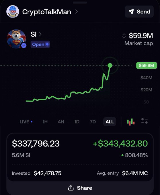 A Robinhood-style portfolio screenshot from "CryptoTalkMan" showing a massive gain on the meme coin $SI (Superman/Shiba Inu token), with 5.6M SI now worth $337,796.23 — an 808.48% gain (+$343,432.80) off a $42,478.75 investment at a $6.4M average entry market cap. The "ALL" timeframe chart captures the token's parabolic run to a new $59.9M ATH, visually backing the post's claim that $SI's rally is only just beginning.
