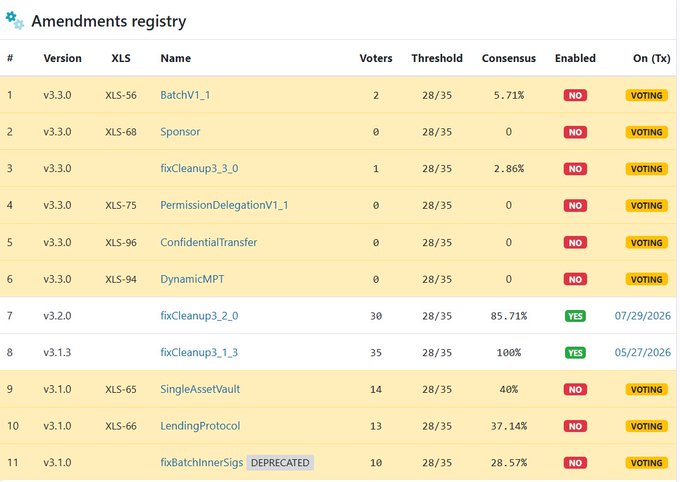 A table titled 'Amendments registry' displaying various amendments with columns for Version, XLS, Name, Voters, Threshold, Consensus, Enabled, and On (Tx), showing items like 'BatchV1_1', 'fixCleanup3_2_0', and 'fixCleanup3_1_3' with their voting status.