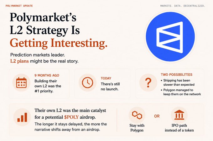 The image is a "Polymarket Update" infographic highlighting Polymarket's L2 strategy, noting that 9 months ago building their own L2 was the #1 priority, but as of today there is still no launch, with two possibilities being shipping slower than expected or Polygon managing to keep them on the network. It also mentions that their L2 could be the main catalyst for a potential $POLY airdrop, with two potential paths: staying with Polygon or pursuing an IPO instead of a token launch.