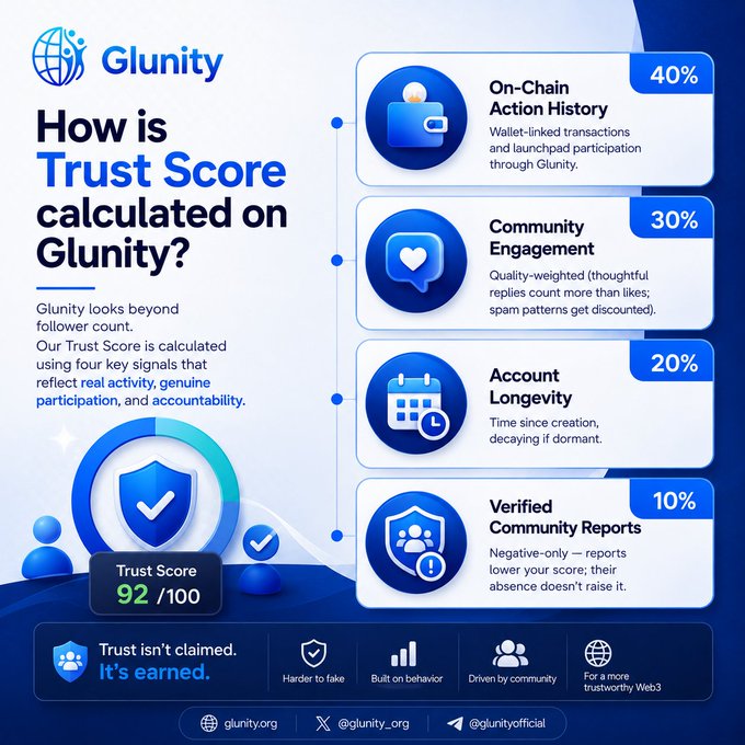 The image is a Glunity infographic titled "How is Trust Score calculated on Glunity?" showing four weighted components: On-Chain Action History (40%), Community Engagement (30%), Account Longevity (20%), and Verified Community Reports (10%), with an example Trust Score of 92/100.

The caption relates to the post by illustrating Glunity's emphasis on behavior-based credibility—prioritizing on-chain activity and genuine community engagement over follower count, as noted by the tagline "Trust isn't claimed. It's earned." at the bottom.