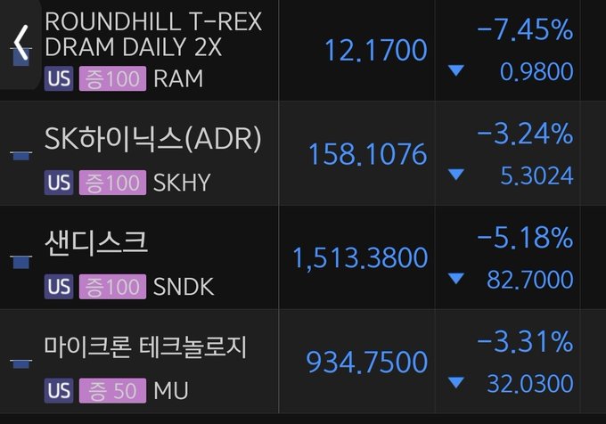 A stock screener shows sharp declines in memory-related stocks: Roundhill T-Rex 2X DRAM Daily ETF (RAM) is at $12.1700, down $0.9800 (-7.45%), while SK hynix (SKHY) is $158.1076 (-3.24%), SanDisk (SNDK) is $1,513.3800 (-5.18%), and Micron (MU) is $934.7500 (-3.31%). The image underscores the post’s plea to keep RAM from breaking $12, though the ETF has already slipped below that level.