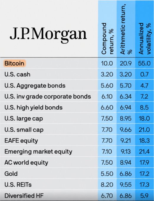 A J.P. Morgan forecast table projects Bitcoin’s compound return at 10.0%, arithmetic return at 20.9%, and annualized volatility at 55.0%—higher returns than U.S. cash, bonds, equities, gold, REITs, and diversified alternatives. It supports the post’s claim that JPMorgan expects Bitcoin to outperform major assets over the next decade, though Bitcoin also carries the highest listed volatility.