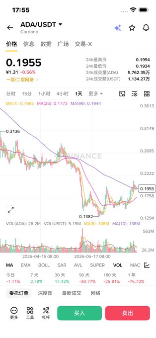A mobile trading app screenshot showing the ADA/USDT (Cardano) price chart at 0.1955, down 0.56%, displaying candlestick data and moving averages (MA7, MA25, MA99) on a daily timeframe.