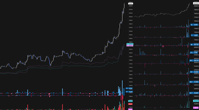 A financial chart displays Bitcoin's price movement with notable upward momentum, showing ticker values around 74,455 alongside various technical indicators and volume bars in red and blue. The recent price surge depicted in the chart supports the celebratory tone of finally having a "warm dinner with some meat," humorously tying a significant Bitcoin rally to personal financial relief.