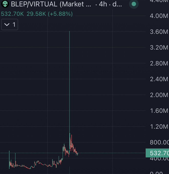 A 4-hour candlestick chart of BLEP/VIRTUAL showing the token at 532.70K with a 5.88% gain (29.58K increase), displaying a sharp vertical spike to ~3.60M followed by a pullback and consolidation, which aligns with the post's observation of BLEP "curling back up" from its post-spike low.