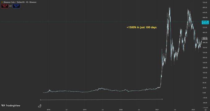 A TradingView candlestick chart of Binance Coin ($BNB/USDT) displaying a dramatic price surge highlighted with the annotation "+1500% in just 100 days," showing BNB's historic run from roughly $40 to a peak of $690 in early 2021, which the post cites as a comparison for $HYPE's potential breakout from its current $60 level.