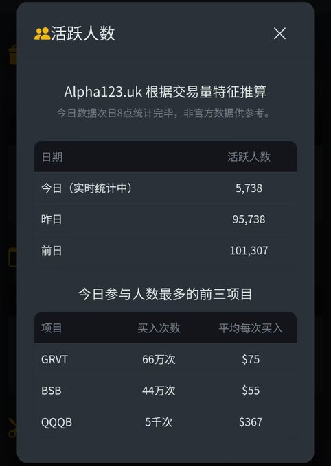 A Chinese-language mobile app screenshot showing active user statistics (活跃人数) from Alpha123.uk based on transaction volume, displaying 5,738 users today (real-time), 95,738 yesterday, and 101,307 the day before, with top three projects being GRVT, BSB, and QQQB.