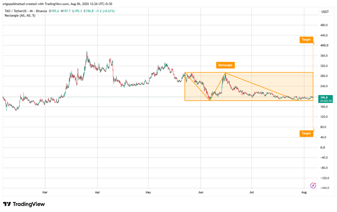 A TradingView chart for TAO / TetherUS showing a 'Rectangle' technical analysis pattern with targets marked at 430.0 and 40.0, dated August 6, 2026.