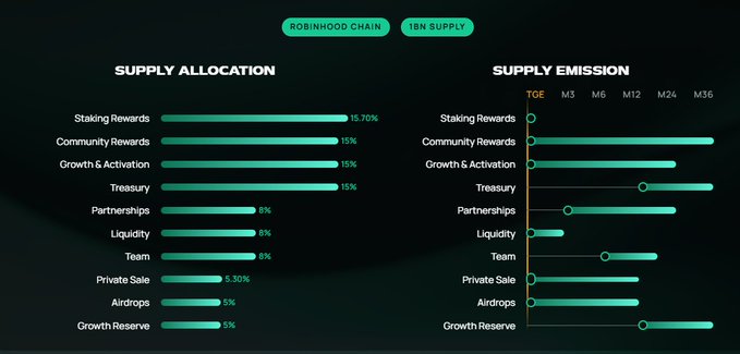Robinhood Chain infographic titled '1BN SUPPLY' detailing Supply Allocation and Supply Emission across categories like Staking Rewards, Community Rewards, and Treasury.