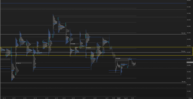 A financial chart showing Bitcoin (BTC) price action across late June and July, with horizontal yellow lines marking key resistance and support levels near $64,000-$65,000, while price trades in the low $63,000s with a yellow highlighted box emphasizing the resistance region that continues capping upside movement.