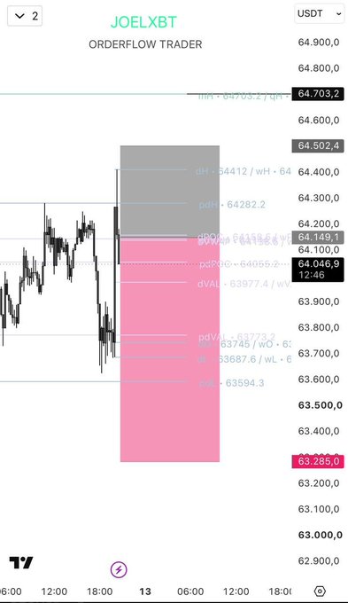 The image shows a TradingView chart of Bitcoin (BTC/USDT) under the username "JOELXBT - ORDERFLOW TRADER," featuring order flow visualization with pink (short position) and gray (target/area) zones extending from approximately $63,285 to $64,200, illustrating the scalp short position mentioned in the Asia open trade update shared on Telegram.
