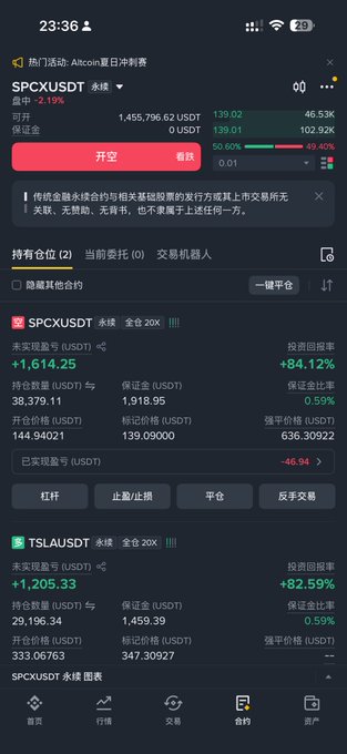A trading app screenshot showing a perpetual futures account with holdings in SPCXUSDT and TSLAUSDT, displaying an unrealized profit of +1,614.25 USDT (+84.12%) on SPCX, despite the post noting SPCX is currently falling while the rest of the market rises.