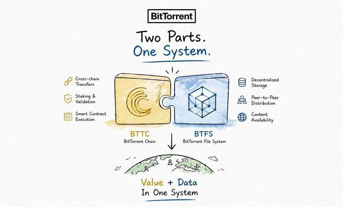 A diagram titled 'BitTorrent - Two Parts, One System' illustrating the integration of BTTC (BitTorrent Chain) and BTFS (BitTorrent File System) for cross-chain transfers, staking, smart contracts, decentralized storage, and peer-to-peer distribution.