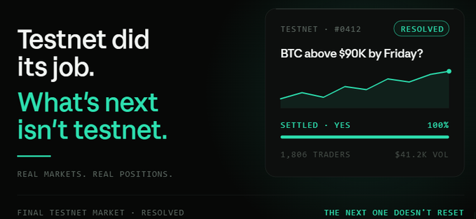 A testnet results graphic stating 'Testnet did its job. What's next isn't testnet.' showing a resolved prediction market for 'BTC above $90K by Friday?' that settled YES at 100% with 1,806 traders and $41.2K volume.