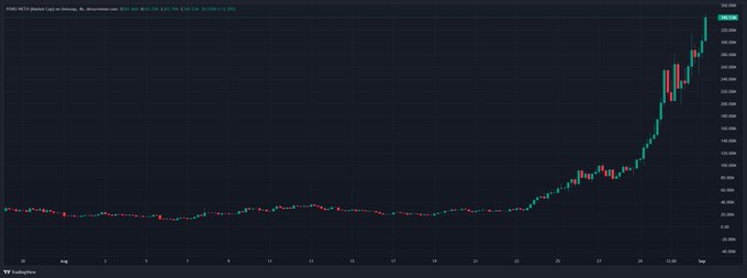 A daily candlestick chart of Grab Holdings (GRAB) on the NASDAQ shows the stock price flatlining near zero for most of August before exploding vertically to around $242 by September 1st. The dramatic parabolic spike mirrors the speculative "pump" narrative referenced in the post, visually illustrating the kind of explosive price action that the Pump.fun memecoin platform could theoretically generate.