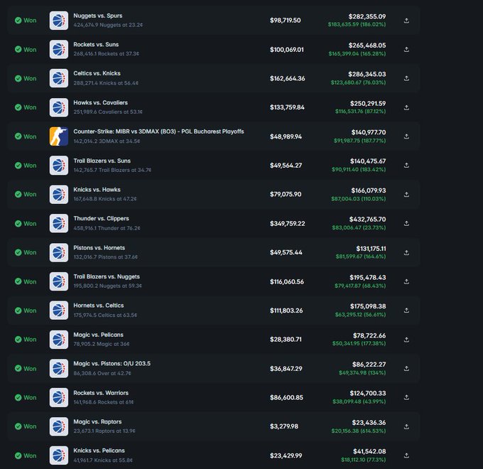 A screenshot of a Polymarket betting history showing 18 winning wagers, primarily on NBA games (Nuggets, Rockets, Celtics, Hawks, Knicks, Magic) and one Counter-Strike match, with profits ranging from $20,158 to $183,636, illustrating the poster's boast of "hundreds of thousands in profits" from high-volume betting on basketball and esports markets.