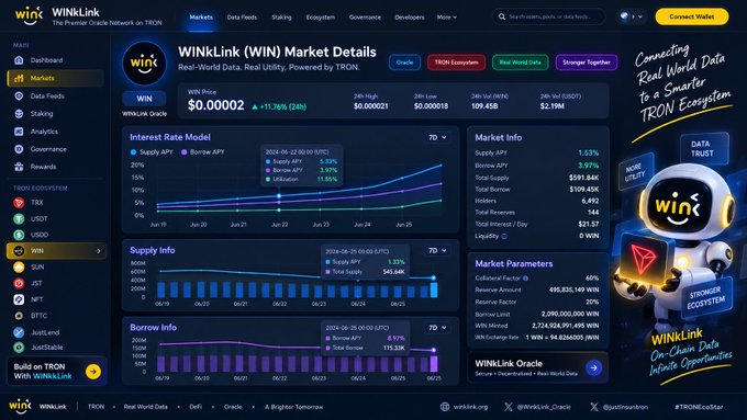 A screenshot of the WINKLink (WIN) Market Details page on wlink.org displays key metrics such as a $0.00002 price with a +71.76% (24h) gain, alongside interest rate, supply, and borrow charts. The dashboard, which provides real-world data for the TRON ecosystem, visually reinforces the post's point about using WINkLink Price Feeds and Automation to power self-managing, decentralized index funds that automatically rebalance based on real-time asset pricing data.
