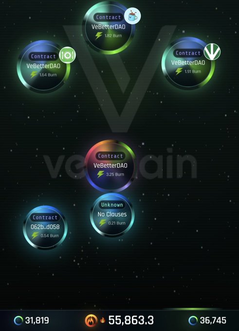 A VeBetterDAO dashboard displays VET and VTHO token burn metrics across multiple smart contracts, including VeBetterDAO (1.82 Burn), an IoT-linked contract (1.64 Burn), a V-logo contract (1.91 Burn), and others totaling 3.25, 0.54, and 0.21 Burns, with a central vechain.org watermark and a related post promoting myvechain.com as a VeChain ecosystem tracker.