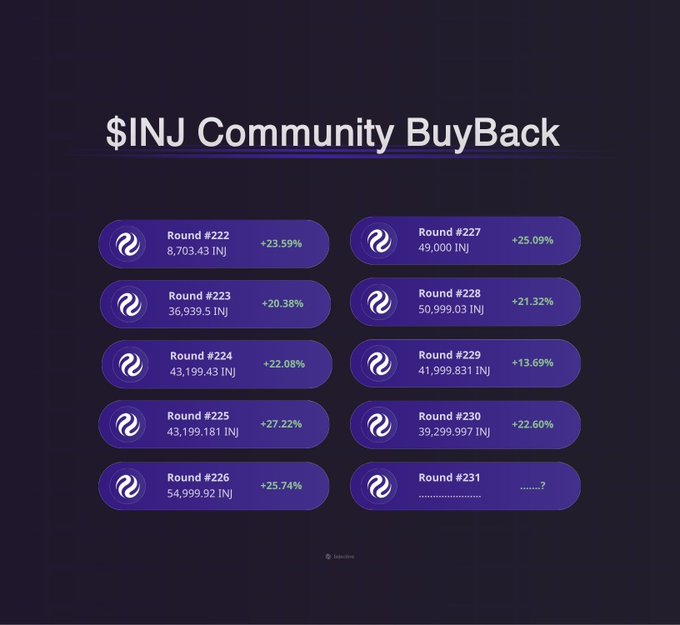 The image shows a purple background with white text that reads "INJ Community Buyback" at the top of the screen, followed by a list of numbers representing the number of rounds completed for each project. The first round was completed 9 times, while the last round was completed 13 times. The post is about the $INJ community's latest buyback project and how it has been successful in raising funds through their projects.