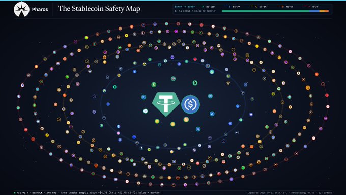A 'Pharos Stablecoin Safety Map' showing a circular arrangement of cryptocurrency logos on a dark background with concentric elliptical orbits and a legend indicating risk levels (A to F).