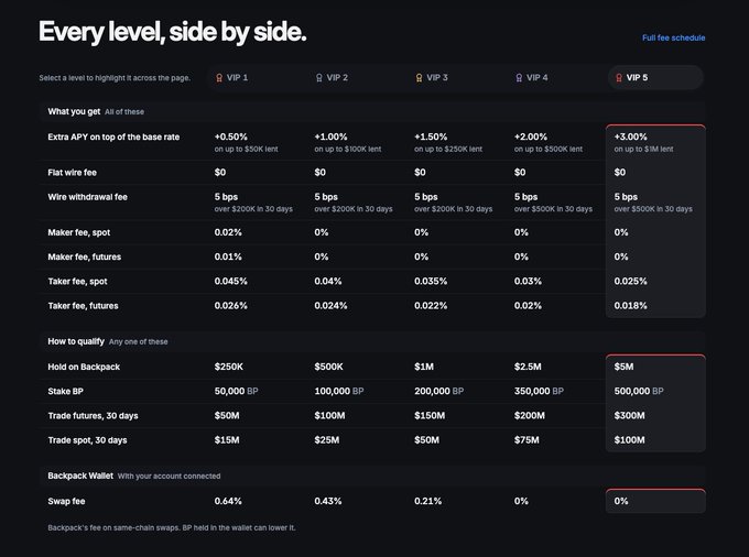 A pricing comparison table titled "Every level, side by side." showing VIP tiers (1-5) with various fees (Wire withdrawal fee, Maker fee, Taker fee) and qualification requirements (Hold on Backpack, Stake BP, Trade futures/spot volumes).