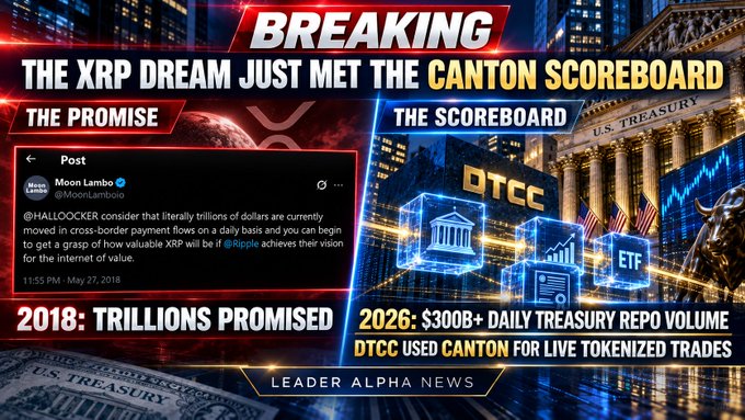 A "Breaking News" graphic from Leader Alpha News titled "THE XRP DREAM JUST MET THE CANTON SCOREBOARD," contrasting a 2018 tweet from Moon Lambo about trillions of dollars moving with 2026 claims of $300B+ daily treasury repo volume and DTCC using Canton for live tokenized trades.