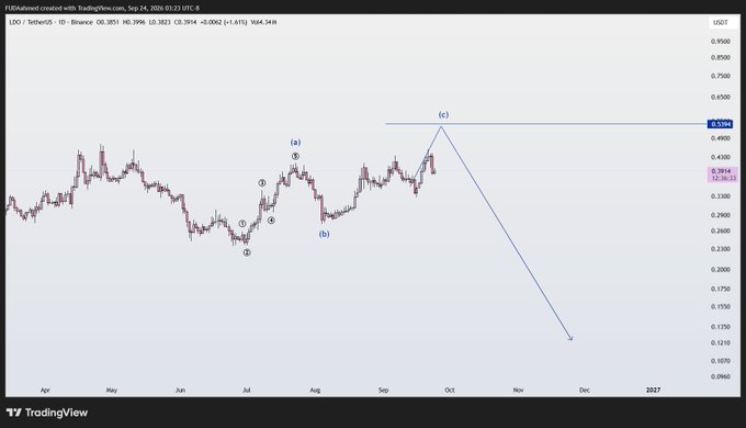 A TradingView candlestick chart for LDO/TetherUS on Binance showing an Elliott Wave analysis with labels (a), (b), and (c), projecting a potential downward price movement toward the end of 2026.