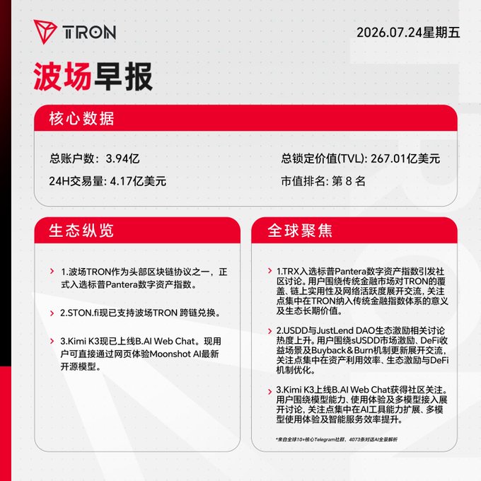 A TRON morning report infographic dated 2026.07.24, showing core data including 394 million total accounts, 4.17 billion USD in 24H trading volume, and 26.701 billion USD TVL, ranked 8th by market cap, with sections on ecosystem news and global focus.