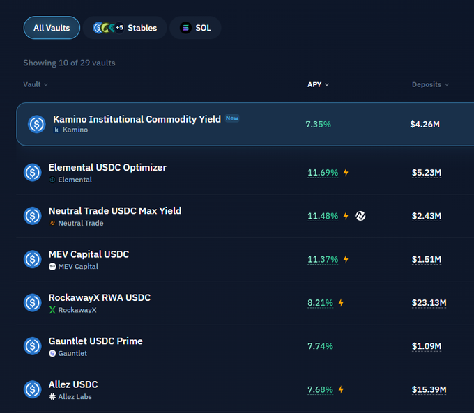 A dark-themed dashboard displays 10 of 29 vaults with APY and deposit amounts, highlighting Kamino Institutional Commodity Yield at 7.35% ($4.26M deposits) as a newly listed option. Other visible vaults include Elemental USDC Optimizer (11.69%, $5.23M), Neutral Trade USDC Max Yield (11.48%, $2.43M), MEV Capital USDC (11.37%, $1.51M), RockawayX RWA USDC (8.21%, $23.13M), Gauntlet USDC Prime (7.74%, $1.09M), and Allex USDC (7.68%, $15.39M), supporting the post's note about strong USDC yields available on Kamino.