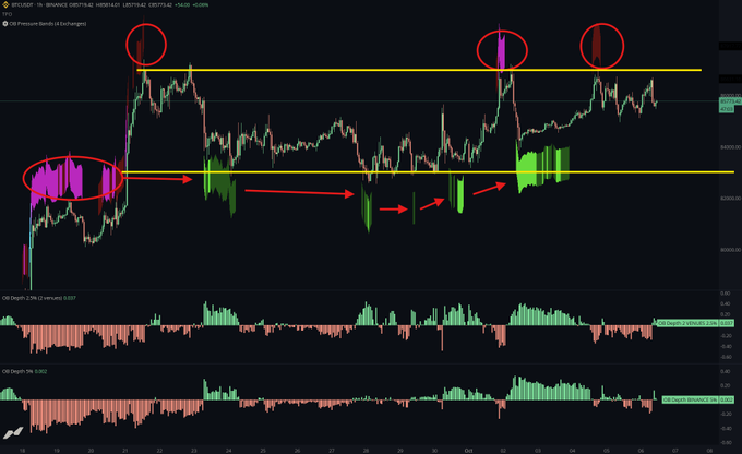 A BTCUSDT 1-hour candlestick chart on Bybit showing price consolidation between approximately $82,000-$87,000, with red circles highlighting key resistance/supply zones and arrows pointing to a shift in order flow from bid-side (green volume bars at 82-83K) to ask-side (green volume at 87K). The chart includes OB Depth indicators below showing volume profiles at both 0.001 and 0.0002 tick sizes, visually illustrating the bracketed trading range described in the analysis.
