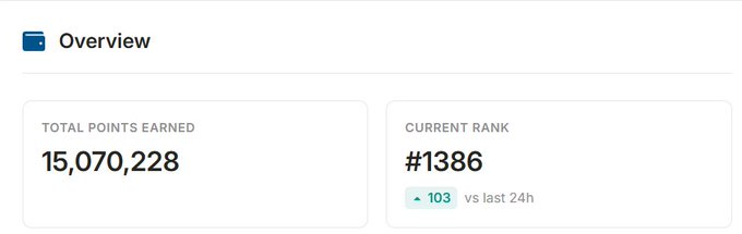 An overview dashboard displaying 'TOTAL POINTS EARNED 15,070,228' and 'CURRENT RANK #1386' with a '103 vs last 24h' indicator.