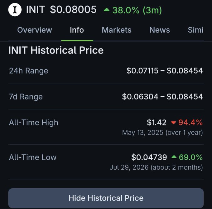 A cryptocurrency price tracking screen for INIT showing current price $0.08005 (+38.0%), with 24h range $0.07115-$0.08454, all-time high of $1.42 (94.4% down) and all-time low of $0.04739.