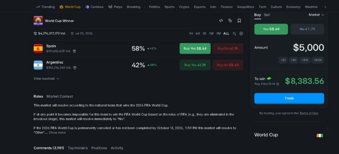 A prediction market interface showing a 'World Cup Winner' market with Spain at 58% and Argentina at 42%, displaying a potential payout of $8,383.56 on a $5,000 trade.
