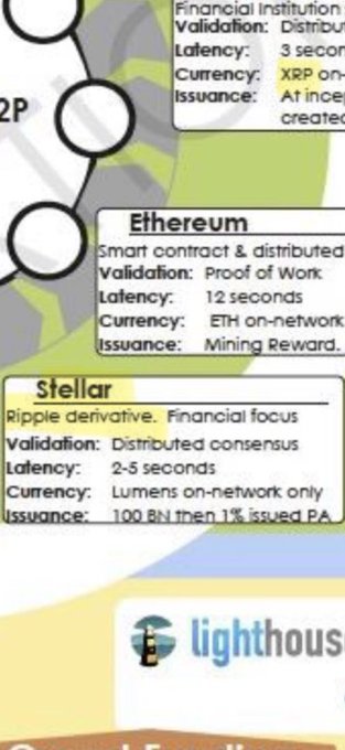 The image shows a map with various labels, including "Stellar" and "Ripple". The text indicates that Stellar is a fork of Ripple, which means that it is an independent project or application based on the same underlying technology as Ripple but has its own unique features and functionalities. This information can be helpful for users who are interested in understanding the relationship between these two projects and their respective contributions to the cryptocurrency space.