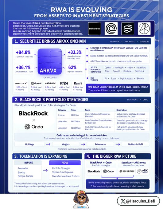 An infographic titled 'RWA IS EVOLVING' detailing securitization trends, BlackRock's portfolio strategies with Ondo, and tokenization expansion, credited to @Hercules_Defi.