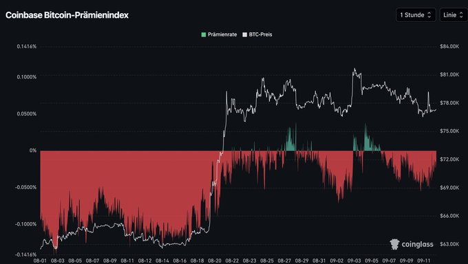 A financial chart titled 'Coinbase Bitcoin-Prämienindex' displays a line graph and bar chart tracking BTC-Preis and Prämienrate from January to mid-November, showing a sharp price increase in August.