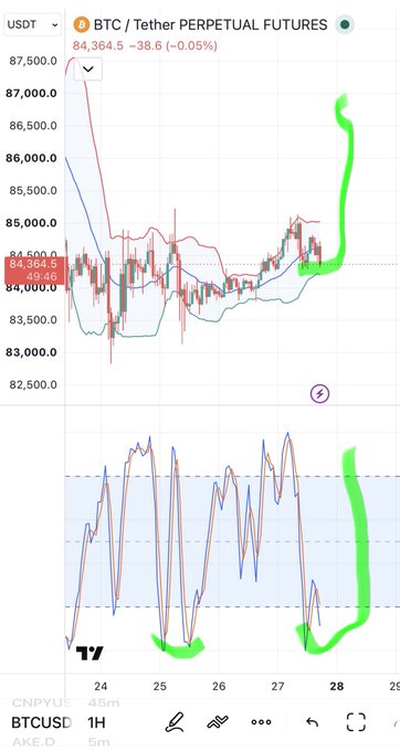 A TradingView chart of BTC/USD Tether Perpetual Futures shows the price around 84,364.5, with green hand-drawn markings highlighting a potential upward move and a bottom pattern.