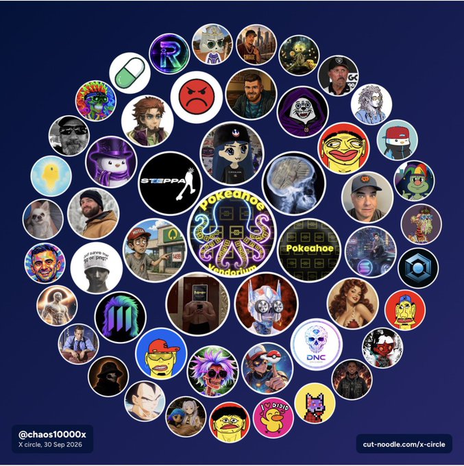 A collage of circular profile pictures arranged in a cluster on a dark blue background, featuring the handle @chaos10000x, the label "X circle, 30 Sep 2026," and a link to "cut-noodle.com/x-circle," with many memes and characters including one labeled "Pokeahoe."