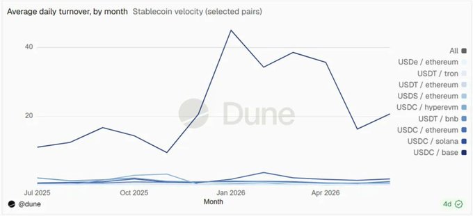 This Dune Analytics chart titled "Average daily turnover, by month" tracks stablecoin velocity across selected pairs from July 2025 to April 2026, with the "All" aggregate spiking from around 11 in July 2025 to a peak of roughly 45 in January 2026 before settling near 20 by April 2026, while individual pairs like USDT/ethereum, USDC/ethereum, and USDT/tron remain clustered in the low single digits. The chart contextualizes the post's claim of USDT settling $95B in commerce payments in H1 2026 by visualizing the broader stablecoin turnover landscape during that same period.