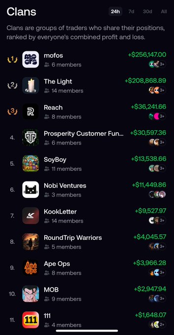 A leaderboard screen titled "Clans" showing a ranked list of trading groups, with "mofos" at #1 with a profit of +$256,147.00 and 6 members, supporting the post's claim of being the top-ranked clan on Fomo.