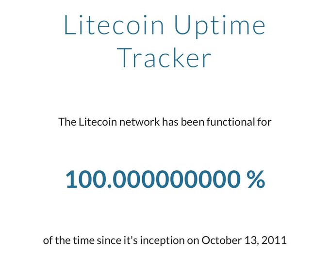 A Litecoin Uptime Tracker webpage displays that the Litecoin network has been functional for 100.00000000% of the time since its inception on October 13, 2011.