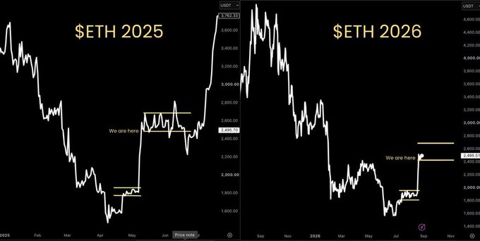 Side-by-side Ethereum ($ETH) price charts for 2025 and 2026, both showing a 'We are here' annotation at recent price levels around $2,400-$2,500.