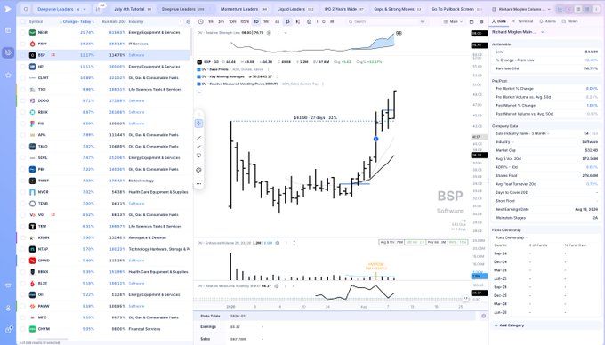 A stock trading platform displays a watchlist with tickers like NDAQ, FDX, XSP, HP, CLMT, TIGR, DOCU, BASX, ASO, MOBQ, TALS, SDRL, PSP, TNEXT, MITK, TSRE, VI, TFPM, KMRM, MTWP, OWMD, BBDC, RILY, PEP, PNNRG, BIPC, CHMFR, showing BSP Software Inc.'s price chart with a 32% change to $43.00 and an estimated valuation of $4.62B.
