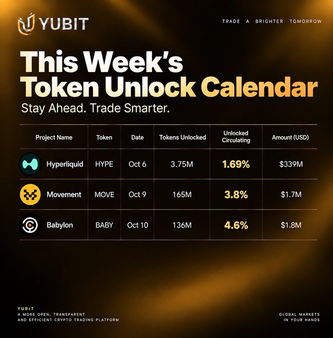 A Yubit promotional graphic titled 'This Week's Token Unlock Calendar' showing upcoming crypto unlocks: Hyperliquid (HYPE) Oct 6, Movement (MOVE) Oct 9, and Babylon (BABY) Oct 10, with amounts ranging from $339M to $1.8M.