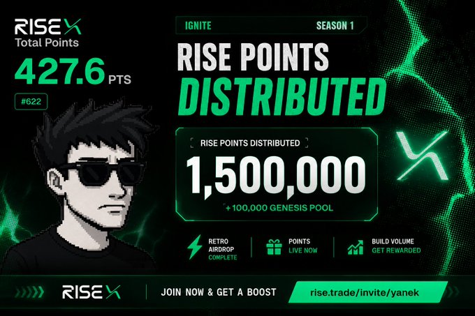 A RiseX promotional graphic announces "RISE POINTS DISTRIBUTED" with 1,500,000 points shown, alongside a cartoon avatar wearing sunglasses and statistics like "Total Points 427.6 PTS".